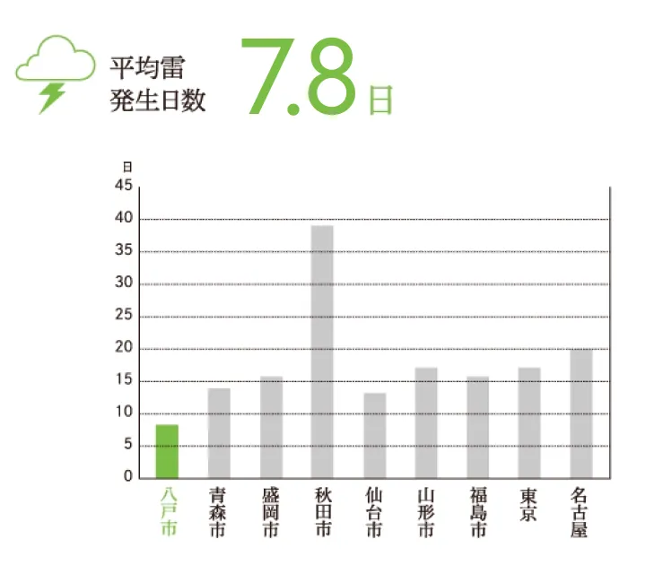 雷発生日数