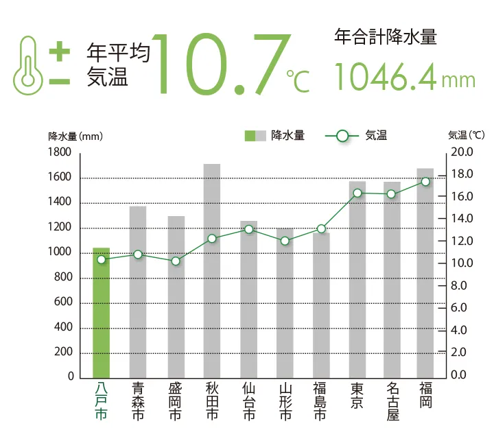 気温と降水量