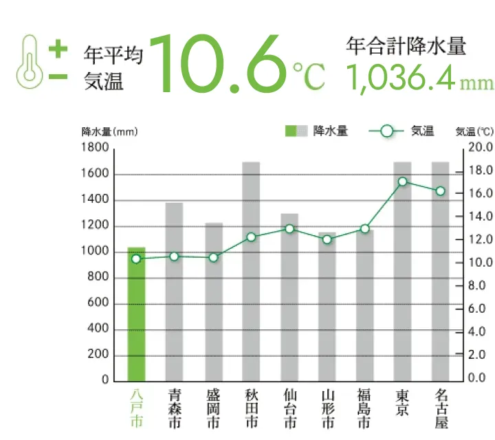 気温と降水量