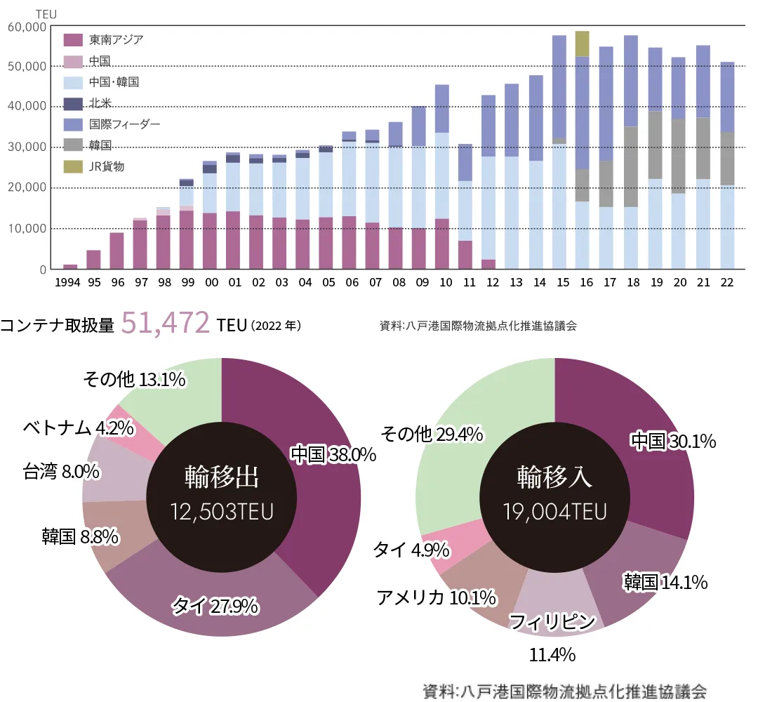 コンテナ摂取量グラフA