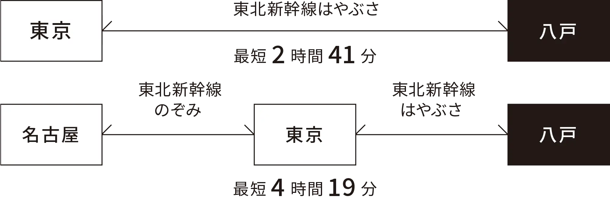 鉄道でのアクセス