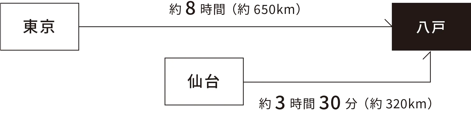 高速道路でのアクセス