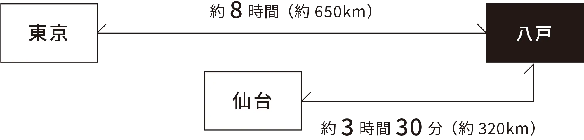 高速道路でのアクセス