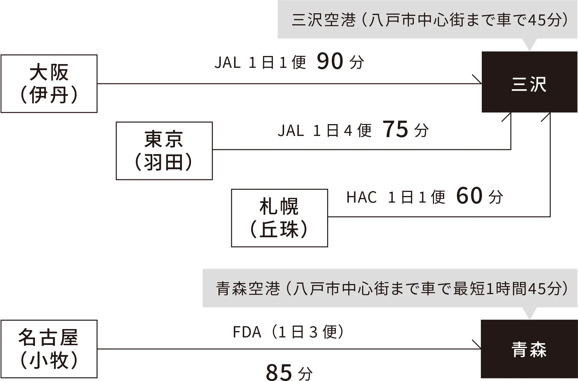 空路でのアクセス