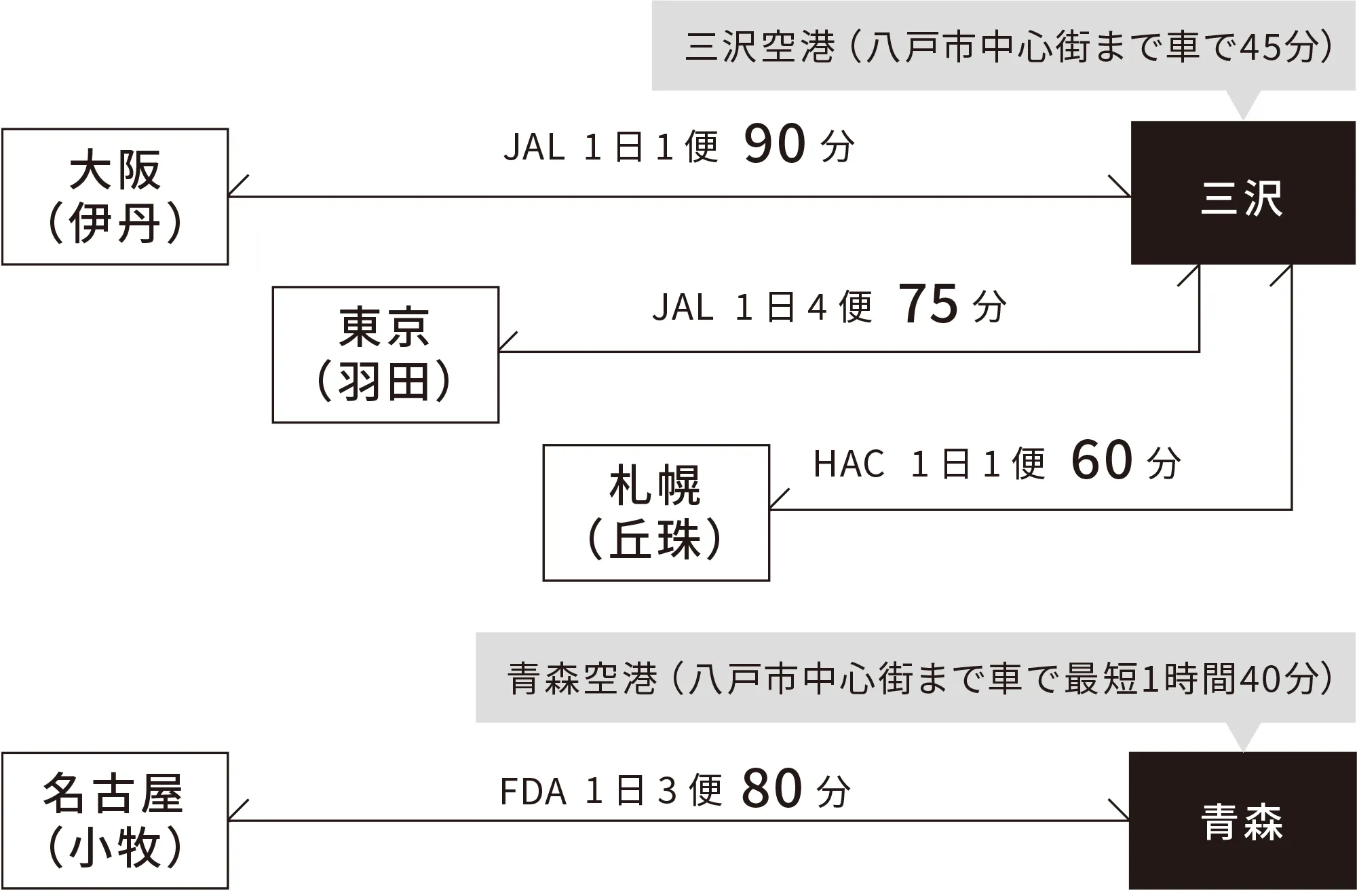 空路でのアクセス